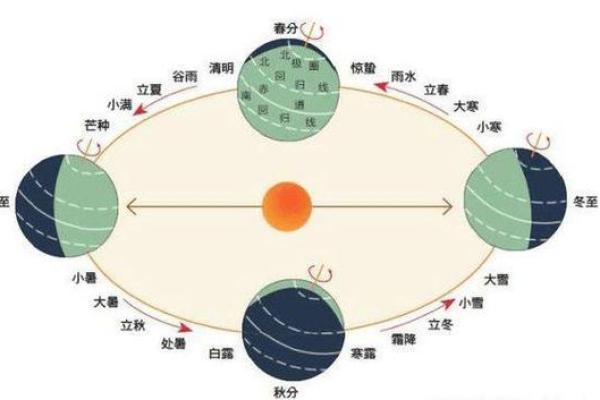 你知道阳历和农历为何有这么多不同吗